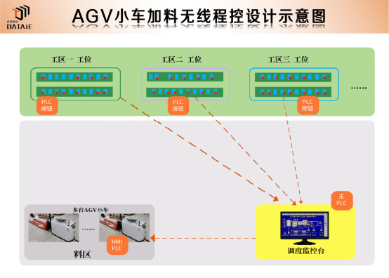 agv小車plc控制系統